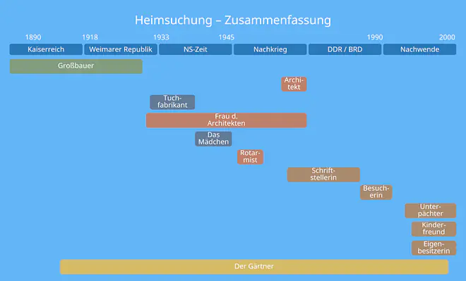 Ein Bild zeigt zu welcher Zeit die verschiedenen Figuren-Kapitel des Romans "Heimsuchung" spielten.