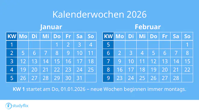 EIn Bild zeigt die Kalenderwochen für das Jahr 2026. KW1 beginnt am 01.01, da das bereits ein Donnerstag ist und geht bis zum Sonntag, den 04.01. Danach geht es einfach mit KW2 weiter.