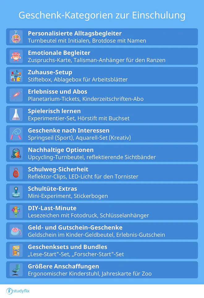 Das Bild zeigt verschiedene Geschenk-Kategorien zur Einschulung mit beispielhaften Geschenkideen. Zur Kategorie personalisierter Alltagsbegleiter gehören zum Beispiel ein Turnbeutel mit Initialen oder eine Brotdose mit Namen. Dann gibt es die Kategorie emotionaler Begleiter, worunter Geschenke wie Zuspruchs-Karte oder ein Talisman-Anhänger für den Ranzen fallen. Bei der Kategorie Zuhause-Setup können Stifteboxen oder Ablageboxen für Arbeitsblätter verschenkt werden. Unter die Kategorie Erlebnisse und Abos fallen zum Beispiel Planetarium-Tickets oder ein Kinderzeitschriften-Abo. Bei der Kategorie spielerisch lernen kann ein Experimentier-Set oder ein Hörstift mit Buchset verschenkt werden. Bei individuellen Interessen des Kindes eignet sich für sportliche Aktivitäten ein klassisches Springseil, während ein Aquarell-Set die kreative Ader fördert. Bei der Kategorie Nachhaltigkeit kann man zu einem Upcycling-Turnbeutel oder reflektierenden Sichtbändern greifen. Zur Kategorie Schulweg-Sicherheit gehören Geschenke wie Reflektor-Clips und ein LED-Licht für den Tornister. Als kleine Extras für die Schultüte bieten sich ein Mini-Experiment oder ein bunter Stickerbogen an. Unter die Kategorie DIY-Last-Minute fallen ein Lesezeichen mit Fotodruck oder ein individueller Schlüsselanhänger. Flexibel einsetzbar ist die Kategorie Geld- und Gutschein-Geschenke durch beispielsweise ein Geldschein im neuen Kinder-Geldbeutel oder ein aufregender Erlebnis-Gutschein. In der Kategorie Geschenksets und Bundles können ein Set zum „Lese-Start“ oder „Forscher-Start“ verschenkt werden. Für die Kategorie größere Anschaffungen bieten sich langlebige Investitionen wie ein ergonomischer Kinderstuhl für den Schreibtisch oder eine Jahreskarte für den Zoo an.