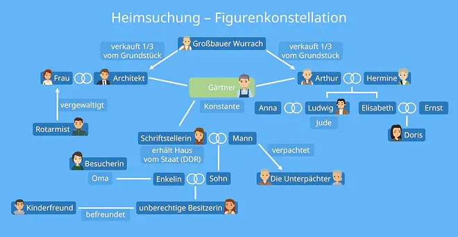 Ein Bild zeigt die Figuren des Romans "Heimsuchung" und wie sie zueinander stehen. Der Großbauer Wurrach verkauft je ein Drittel des Grundstücks an den Berliner Architekten und den Juden Arthur. Da der Architekt und seine Frau aus der DDR fliehen müssen, verkaufen sie ihren Teil. Auch der Jude Arthur wird zum Verkauf vom Staat gezwungen. Später erhält die Schriftstellerin vom Staat das Grundstück, obwohl auch sie es nicht kaufen, verberben oder frei gestalten darf. Letztendes erhält ihre Enkelin das Grundstück aufgrund ungeklärter Eigentumsverhältnisse. Während die Besitzer stetig wechseln, bleibt der Gärtner die einzige Konstante.