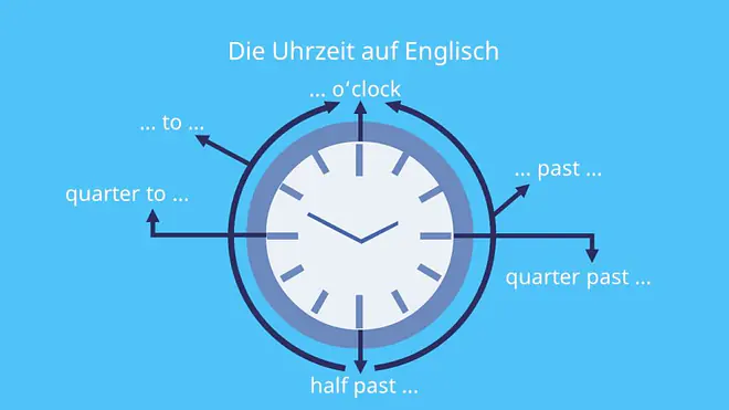 Uhr englisch, Uhrzeiten auf Englisch, Uhrzeit auf Englisch, englisch Uhrzeit, Uhr auf Englisch, Uhr Englisch, am oder pm