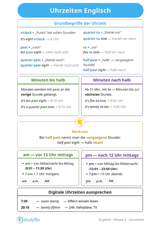 Ein Bild zeigt, wie man Uhrzeiten auf Englisch bildet. Für volle Stunden verwendet man „o’clock“, zum Beispiel „It’s eight o’clock“ für 8 Uhr. Das Wort „past“ bedeutet „nach“ und wird für Minuten bis zur halben Stunde benutzt, etwa „ten past eight“ für 8:10 Uhr. „To“ bedeutet „vor“ und wird für Minuten nach der halben Stunde verwendet, zum Beispiel „five to nine“ für 8:55 Uhr. „Quarter past“ heißt „Viertel nach“ und „quarter to“ bedeutet „Viertel vor“. Mit „half past“ drückt man „halb“ aus. Im Englischen nennt man dabei die vergangene Stunde, daher bedeutet „half past eight“ auf Deutsch „halb neun“. Für Uhrzeiten am Vormittag nutzt man „am“, für Uhrzeiten am Nachmittag und Abend „pm“. So bedeutet „7 am“ 7 Uhr morgens und „7 pm“ 19 Uhr abends. Die Abkürzungen können auch als „a.m.“ oder „p.m.“ geschrieben werden. Digitale Uhrzeiten spricht man oft direkt als Zahlen aus, zum Beispiel wird „7:20“ als „seven twenty“ gesprochen. In Fahrplänen oder Fernsehprogrammen wird im Englischen häufig ebenfalls das 24-Stunden-System verwendet. 