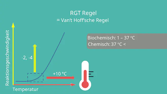 Van´t Hoff´sche Regel