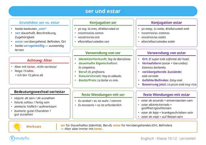 Ein Bild zeigt eine kompakte Erklärung der spanischen Verben „ser“ und „estar“. Beide bedeuten im Deutschen „sein“, werden im Spanischen aber unterschiedlich verwendet. „Ser“ beschreibt eher dauerhafte Eigenschaften, allgemeine Beschreibungen und Zugehörigkeit, „estar“ steht eher für vorübergehende Zustände, das Befinden, Orte und aktuelle Handlungen. Beide Verben sind unregelmäßig und müssen auswendig gelernt werden. Die Formen von „ser“ im Präsens sind: yo soy, tú eres, él, ella, usted es, nosotros, nosotras somos, vosotros, vosotras sois, ellos, ellas, ustedes son. Die Formen von „estar“ im Präsens sind: yo estoy, tú estás, él, ella, usted está, nosotros, nosotras estamos, vosotros, vosotras estáis, ellos, ellas, ustedes están. „Ser“ wird benutzt zur Vorstellung und Identität, etwa „Soy Franzi“, für Herkunft und Nationalität wie „Somos de Barcelona“, für dauerhafte Eigenschaften und Charakterzüge wie „Es una chica muy simpática“, für Eigenschaften von Dingen und Farben wie „La pizarra es verde“, für Berufe wie „Es profesora“, für Datum und Uhrzeit wie „Hoy es sábado“ und „Son las 11 de la mañana“, für Besitz wie „La bolsa es mía“, für Preisangaben wie „¿Cuánto son los zapatos?“ und für allgemeine Beschreibungen von Personen oder Orten wie „Berlin es la capital de Alemania“. „Estar“ wird verwendet für Ortsangaben wie „El supermercado está enfrente del hotel“, für Handlungen, die gerade stattfinden, in der Form „estar + Gerundio“, zum Beispiel „Estamos bailando“, für vorübergehende Zustände wie „El restaurante está cerrado por el momento“, für Gefühle und persönliches Befinden wie „Estoy mal“ sowie für Bewertungen im Sinne von „gerade jetzt“, etwa „La pizza está muy rica“. Für das Alter benutzt man im Spanischen nicht „ser“ oder „estar“, sondern „tener“, zum Beispiel „Tengo 15 años“ für „Ich bin 15 Jahre alt“. Es gibt feste Wendungen mit „ser“, etwa „Es verdad“ für „Es ist wahr“ oder „Es stimmt“ und „Es necesario“ für „Es ist erforderlich“. Feste Wendungen mit „estar“ sind zum Beispiel „estar de acuerdo“ für „einverstanden sein“, „estar abierto“ oder „estar cerrado“ für „geöffnet“ oder „geschlossen sein“, „estar de baja“ für „krankgeschrieben sein“ und „estar de viaje“ für „auf Reisen sein“. Einige Adjektive ändern ihre Bedeutung je nachdem, ob sie mit „ser“ oder „estar“ stehen. „Viejo, vieja“ bedeutet mit „ser“ „alt sein“, mit „estar“ „alt aussehen“. „Listo, lista“ bedeutet mit „ser“ „schlau sein“, mit „estar“ „fertig“ oder „bereit sein“. „Atento, atenta“ bedeutet mit „ser“ „höflich, zuvorkommend sein“, mit „estar“ „aufmerksam sein“ im Moment. „Bueno, buena“ bedeutet mit „ser“ „liebenswürdig, vom Charakter her gut sein“, mit „estar“ „gut aussehen“, und „estar bien“ bedeutet „gesund sein“ oder „es geht einem gut“.