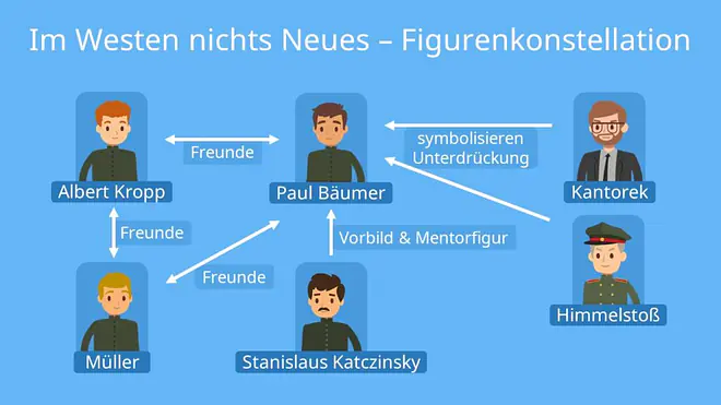 charaktere im westen nichts neues , tjaden im westen nichts neues, figurenkonstellation im westen nichts neues, im westen nichts neues tjaden, albert kropp im westen nichts neues, im westen nichts neues figuren, im westen nichts neues figurenkonstellation, himmelstoß im westen nichts neues, im westen nichts neues himmelstoß, paul bäumer charakterisierung, im westen nichts neues paul bäumer, im westen nichts neues katczinsky, kat im westen nichts neues, im westen nichts neues katczinsky, Paul Bäumer im westen nichts neues