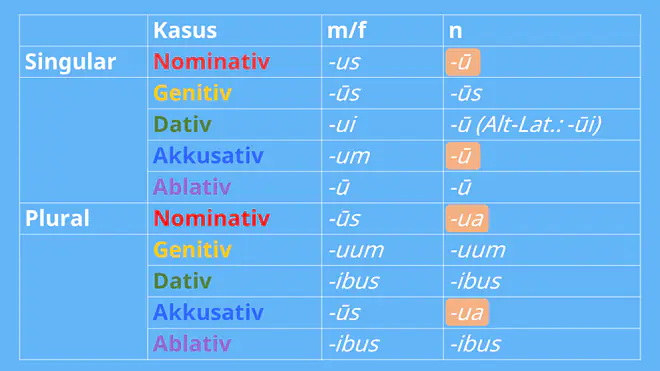 Die Tabelle zeigt die Endungen der lateinischen u-Deklination im Singular und Plural für maskuline, feminine und neutrale Substantive in allen fünf Fällen. Sie verdeutlicht die Unterschiede zwischen den Genera, insbesondere dass neutrale Formen im Nominativ und Akkusativ übereinstimmen und im Plural auf ua enden.