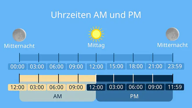 Die Grafik „Uhrzeiten AM und PM" zeigt anhand einer waagerechten Zeitleiste, wie die 24 Stunden eines Tages in AM und PM eingeteilt werden. In der Mitte verläuft eine Zeitleiste von links nach rechts. Darüber stehen die Uhrzeiten im 24-Stunden-Format: 00:00, 03:00, 06:00, 09:00, 12:00, 15:00, 18:00, 21:00 und 23:59. Über 00:00 und 23:59 steht jeweils Mitternacht und daneben ist ein Mond abgebildet. Über 12:00 steht Mittag und darüber befindet sich eine Sonne. Unter der Zeitleiste wird dieselbe Einleitung im 12-Stunden-Format dargestellt. Der Bereich von Mitternacht bis Mittag ist mit AM beschriftet. Darunter stehen die Uhrzeiten 12:00, 03:00, 06:00, 09:00 und 12:00. Der Bereich von Mittag bis Mitternacht ist mit PM beschriftet. Darunter stehen 12:00, 03:00, 06:00, 09:00 und 11:59. 