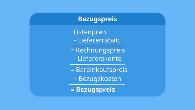 Die Grafik zeigt die Berechnung des Bezugspreises in fünf Schritten. Vom Listenpreis werden zunächst der Lieferrabatt und danach das Liefererskonto abgezogen, anschließend werden die Bezugskosten zum Bareinkaufspreis addiert, um den endgültigen Bezugspreis zu erhalten.