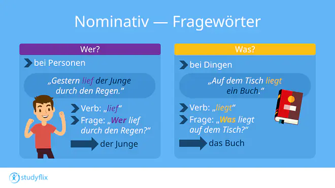 Das Bild zeigt die Fragewörter im Nominativ. Links ist das Fragewort wer, was bei Personen genutzt wird. Das wird zusätzlich an dem Beispielsatz "Gestern lief der Junge durch den Regen." gezeigt. Die Frage ist: Wer lief durch den Regen? Die Antwort ist: der Junge. Rechts ist das Fragewort was, welches bei Dingen genutzt wird. Das wird zusätzlich an dem Beispielsatz "Auf dem Tisch liegt ein Buch." gezeigt. Die Frage ist: Was liegt auf dem Tisch? Die Antwort ist: das Buch.