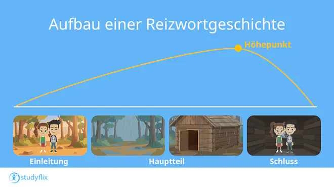 Ein Bild zeigt den Aufbau einer Reizwortgeschichte. Zuerst kommt die Einleitung. Hier gibt es kaum Spannung. Beim Hauptteil steigt sie dann aber rasant an, bis sie ihren Höhepunkt erreicht. Danach kommt der Schluss. Dann fällt die Spannung schlagartig ab.