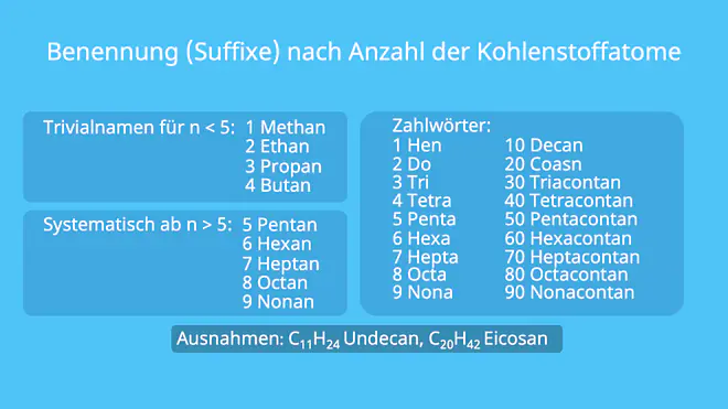 Benennung, Suffix, Kohlenstoffatome, Zahlwörter, Nummerierung, IUPAC Nomenklatur