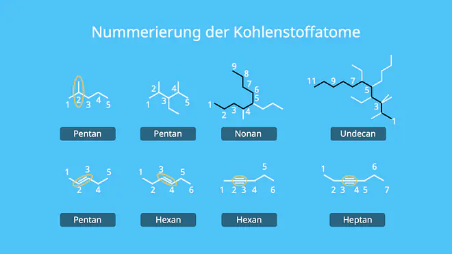 Nummerierung, Benennung, Kohlenstoffatome, Kohlenstoffkette, IUPAC Nomenklatur