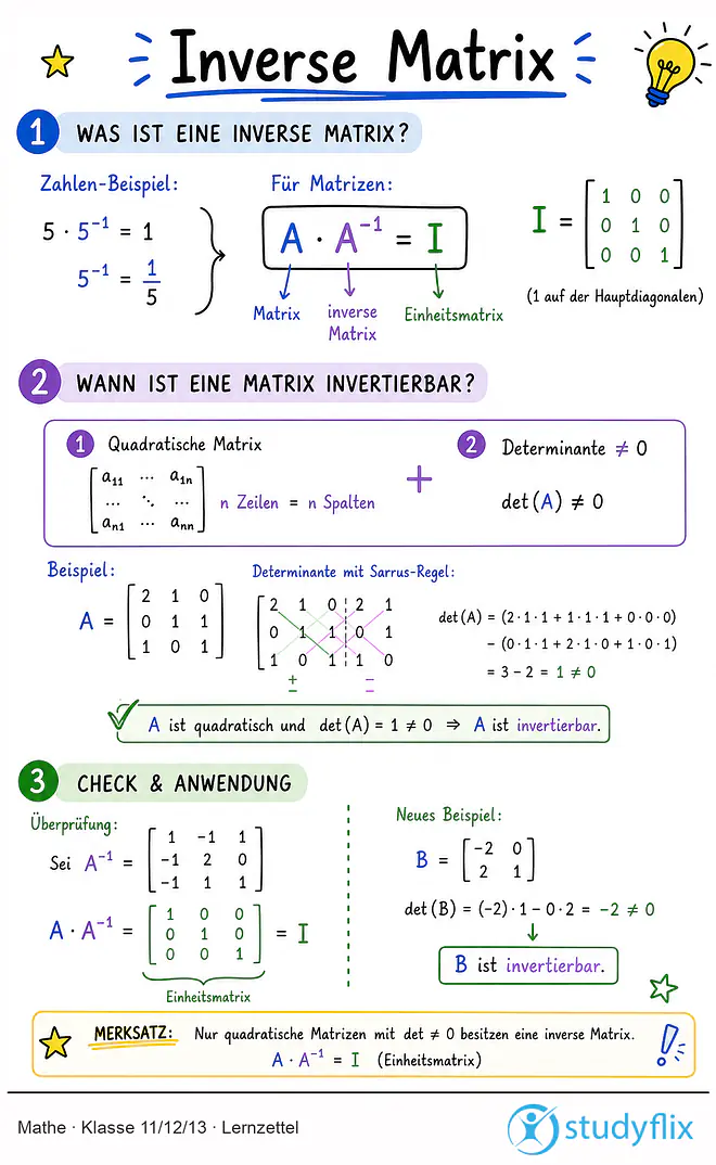 Das Bild zeigt einen Lernzettel, auf dem alles wichtige zu dem Thema Inverse Matrix dargestellt ist. Für Schüler der Klasse 11/12/13.