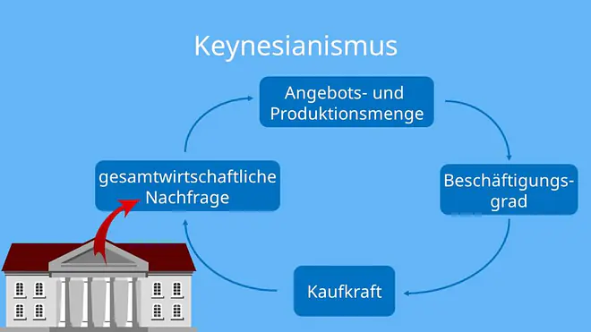 Gesamtwirtschaftliche Nachfrage, Beschäftigungsgrad, Arbeitslosigkeit, antizyklisches Handels des Staates, Keynesianismus, Konsum, Investition, Arbeit, Wirtschaftskreislauf