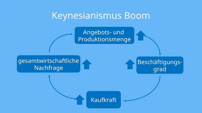 Wirtschaftskreislauf, Boom, Gesamtwirtschaftliche Nachfrage, Beschäftigungsgrad, Arbeitslosigkeit, Keynesianismus, Konsum, Investition, Arbeit, Wirtschaftskreislauf