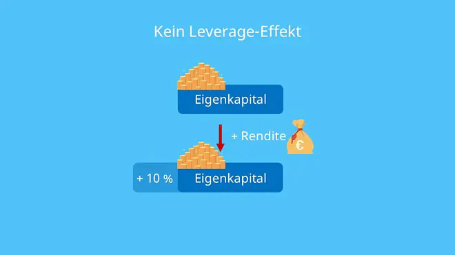 Leverage Effekt, Eigenkapital, Investition, Rendite, Zinsen, Eigenkapitalrentabilität