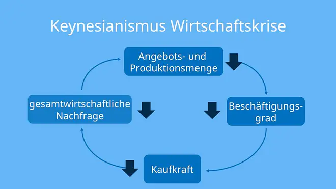 Wirtschaftskreislauf, Wirtschaftskrise, Gesamtwirtschaftliche Nachfrage, Beschäftigungsgrad, Arbeitslosigkeit, Keynesianismus, Konsum, Investition, Arbeit, Wirtschaftskreislauf