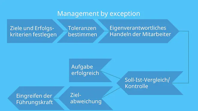 Ziele und Sollzustände, Kennzahlen, Toleranzen, Soll-Ist-Vergleich, Abweichungsanalyse, Kontrolle, Ziererreichung, Führungskraft, Managementtechniken