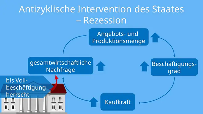 Wirtschaftskreislauf, Wirtschaftskrise, Gesamtwirtschaftliche Nachfrage, Beschäftigungsgrad, Arbeitslosigkeit, Keynesianismus, Konsum, Investition, Arbeit, Wirtschaftskreislauf
