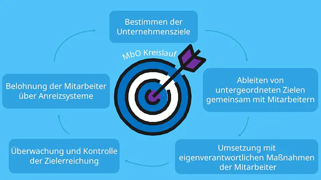 Unternehmensziele, Zielvereinbarung, Mitarbeiter, Kommunikation, Organisation, Anreizsystem, Kontrollsystem