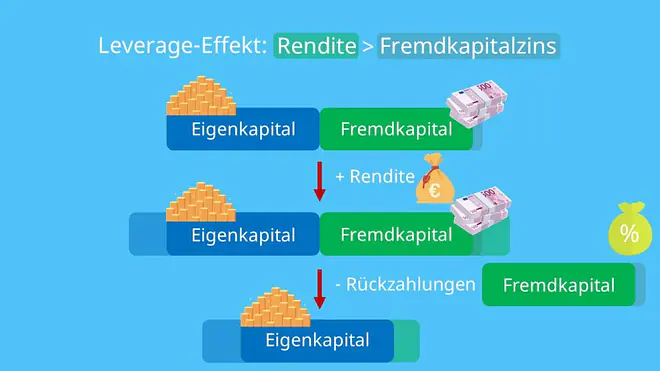 Eigenkapital, Fremdkapital, Investition, Rendite, Eigenkapitalrentabilität, Fremdkapitalrentabilität, Zinsen, mehr Gewinn