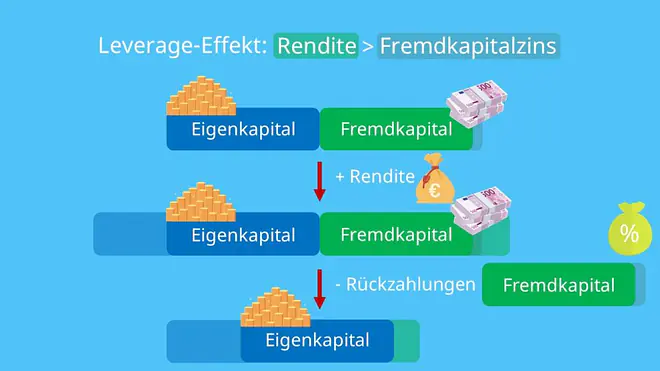 Eigenkapital, Fremdkapital, Investition, Rendite, Eigenkapitalrentabilität, Fremdkapitalrentabilität, Zinsen, mehr Gewinn