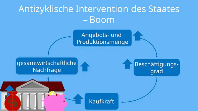 Wirtschaftskreislauf, Wirtschaftskrise, Gesamtwirtschaftliche Nachfrage, Beschäftigungsgrad, Arbeitslosigkeit, Keynesianismus, Konsum, Investition, Arbeit, Wirtschaftskreislauf