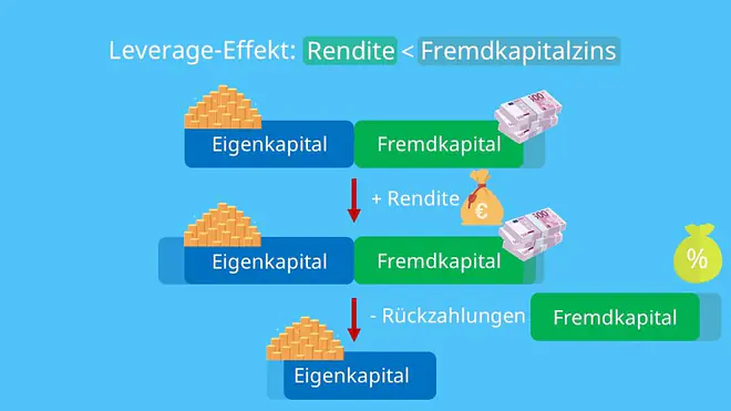 Eigenkapital, Fremdkapital, Investition, Rendite, Eigenkapitalrentabilität, Fremdkapitalrentabilität, Zinsen; weniger Gewinn