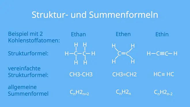 alkan, alken, alkin, alkene strukturformel, alkene summenformel, allgemeine summenformel alkene, strukturformel ethen, summenformel alkene