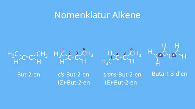 Nomenklatur, Alkene, But-2-en, cis-But-2-en, (Z)-But-2-en, trans-But-2-en, (E)-But-2-en, Buta-1,3-dien