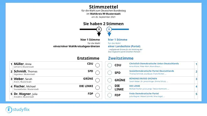 Ein Bild zeigt einen Wahlzettel für die Bundestagswahl. Links ist eine schwarze Spalte für die Erststimme. Dort ist für jede Partei ein Politiker aufgeführt, der direkt gewählt werden kann. Links ist eine blaue Spalte für die Zweitstimme. Hier stehen die Landeslisten der Parteien selbst zur Wahl.