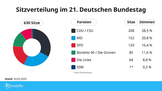 Ein Bild zeigt die Sitzverteilung des 21. Deutschen Bundestages. Die Union hat mit 28,5 % die meisten Stimmen eingeholt, deswegen bekommt sie 208 der 630 Sitze. Die AfD bekommt für 20,8 % der Stimmen 152 Sitze und die SPD holt mit 16,4 % 120 Sitze. Danach folgen die Grünen mit 11,6 % und dementsprechend 85 Sitzen und die Linke mit 8,8 % und 64 Sitzen. Obwohl der SSW nur 0,2 % der Stimmen einholte, konnte er sich einen Sitz sichern.