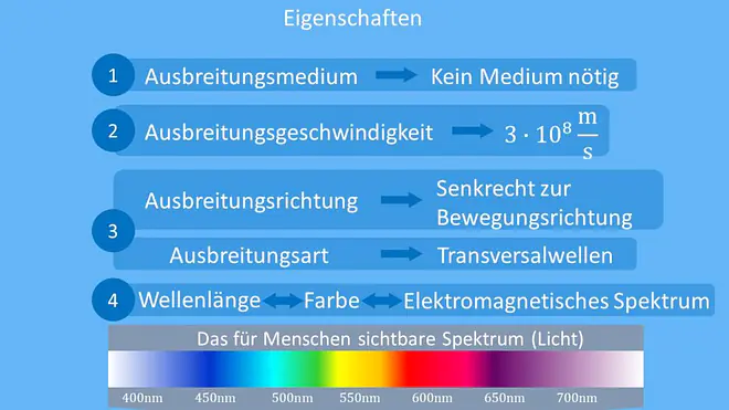 Eigenschaften von Elektromagnetischen Wellen, Elektromagnetische Wellen, Ausbreitungsmedium, Lichtgeschwindigkeit