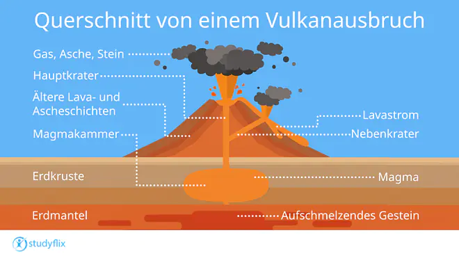 Die Abbildung zeigt einen Vulkanausbruch im Querschnitt mit den einzelnen Schichten: Erdmantel, Magmakammer, Erdkruste, dem Krater, Lavastrom und Aschewolke.