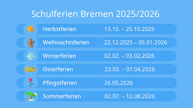 Schulferien Bremen 2025 und 2026. Herbstferien: dreizehnter Oktober bis fünfundzwanzigster Oktober 2025. Weihnachtsferien: zweiundzwanzigster Dezember 2025 bis fünfter Januar 2026. Winterferien: zweiter Februar bis dritter Februar 2026. Osterferien: dreiundzwanzigster März bis siebter April 2026. Pfingstferien: sechsundzwanzigster Mai 2026. Sommerferien: zweiter Juli bis zwölfter August 2026.