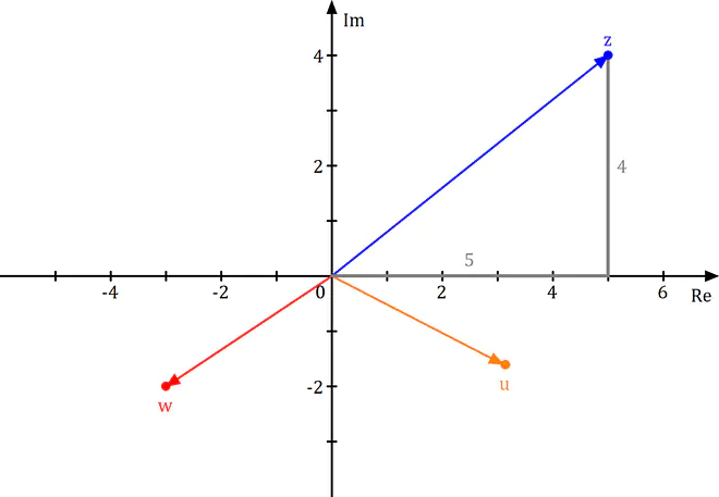 Komplexe Zahlen Beispiele in der Gaußschen Zahlenebene, Gaußsche Zahlenebene, komplexe Zahlenebene, Komplexe Zahlen Diagramm, Komplexe Zahlen Koordinatensystem, Komplexe Zahlen Zahlenebene, Komplexe Zahlen Ebene