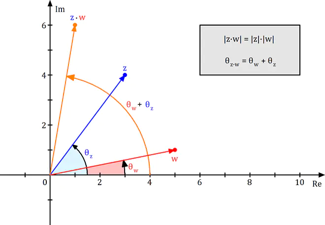 Komplexe Zahlen Multiplikation in der Gaußschen Zahlenebene, Komplexe Zahlen Multiplikation Zahlenebene, Komplexe Zahlen Multiplikation Bild, Komplexe Zahlen multiplizieren Bild, Komplexe Zahlen multiplizieren illustriert, komplexe Zahlen multiplizieren gaußsche Zahlenebene, komplexe Zahlen multiplizieren Zahlenebene, komplexe Zahlen multiplizieren komplexe Zahlenebene bild