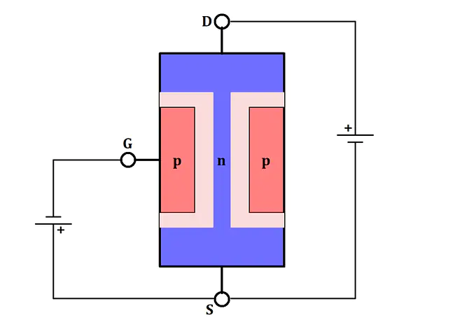 Anlegen einer Spannung erweitert Sperrschicht, n JFET Funktion, n JFET Funktionsweise, n-Kanal JFET, MOSFET, Transistor, Sperrschicht, Spannung