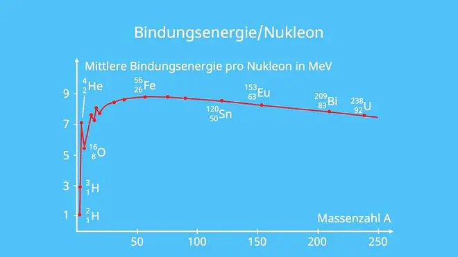 Bindungsenergie, Bindungsenergie pro Nukleon, Massendefekt, Atomkern, Kernphysik