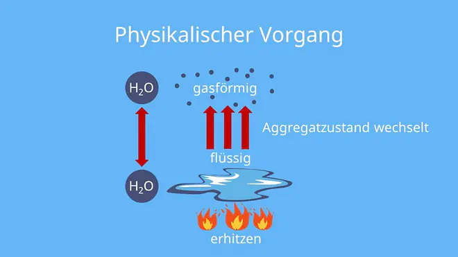 Chemische Reaktion, Wasser, Sieden, Verdampfen, flüssig, Aggregatzustand