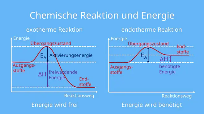 endotherm, exotherm, Reaktion, chemische Reaktion, Energieumsat