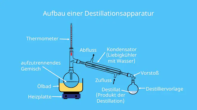 Liebig-Kühler, Kondensator, Destillieren, Destillat, Destilliervorlage