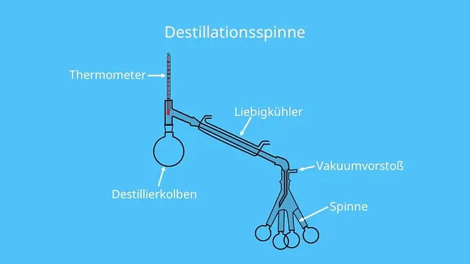 Liebig-Kühler, Kondensator, Destillieren, Destillat, Destilliervorlage, fraktionierte Destillation