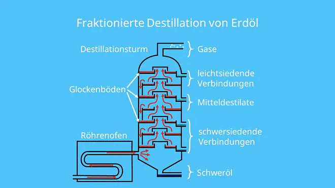 Destillationsturm, Rohöl, Kohlenwasserstoffe, Benzin, Heizöl, Methan, Ethan, Kerosin