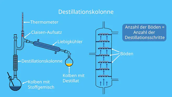 Vigreux-Kolonne, Destillation, Liebig-Kühler, Destillationsapparatur, Claisen-Aufsatz
