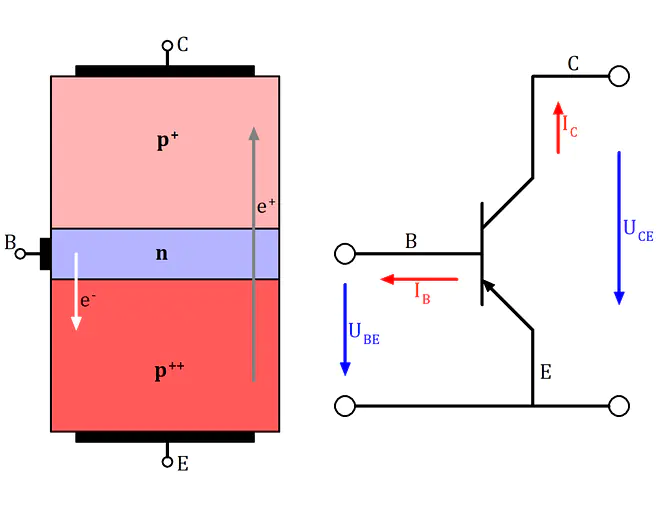 Aufbau eines PNP Transistors (links) und Darstellung als Schaltung (rechts), PNP Transistor Bild, PNP Transistor Schaltzeichen