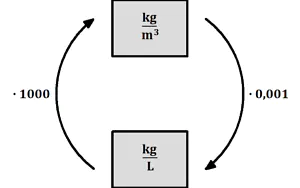 Dichte umrechnen, Einheiten umrechnen, Dichte Einheiten, Dichte Einheiten umrechnen, Kilogramm pro Kubikmeter auf Kilogramm pro Liter