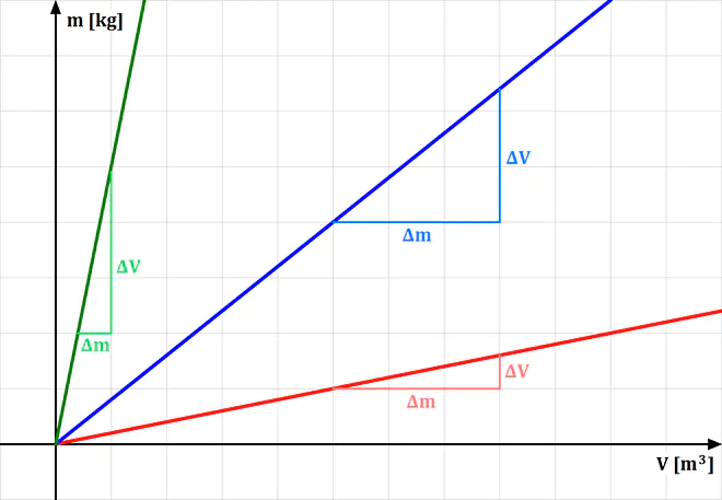 Dichte messen, Dichte Plot, Dichte Diagramm, Dichte messen Skizze, Dichte messen Graph, Dichte Graph, Dichte Verlauf