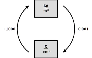 Dichte Einheiten, Dichte Einheiten umrechnen, Dichte umrechnen, Kilogramm pro Kubikmeter auf Kilogramm pro Kubikzentimeter