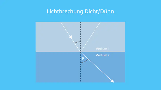 Lichtbrechung, Brechungsgesetz, Brechzahl, Brechungsindex